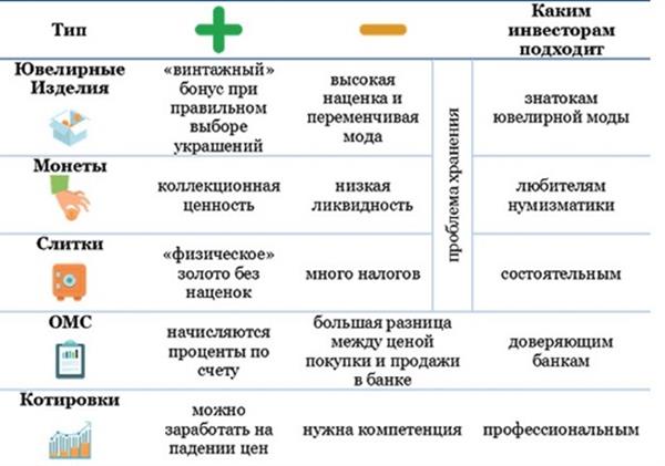 Стоит ли вкладывать деньги в золото в 2022 году: плюсы и минусы инвестиций
