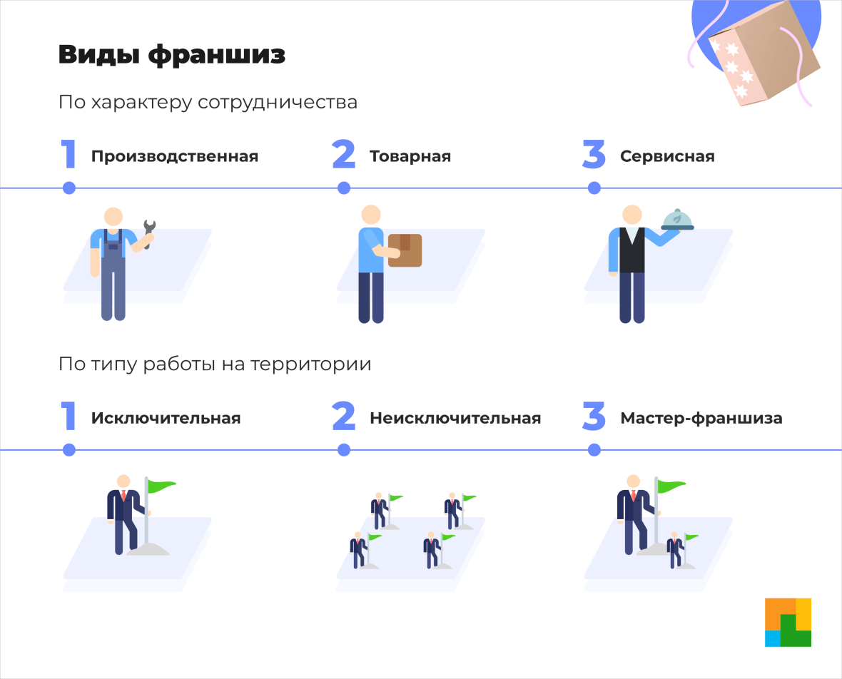 Франшиза: что это такое и какую лучше выбрать в 2022 году