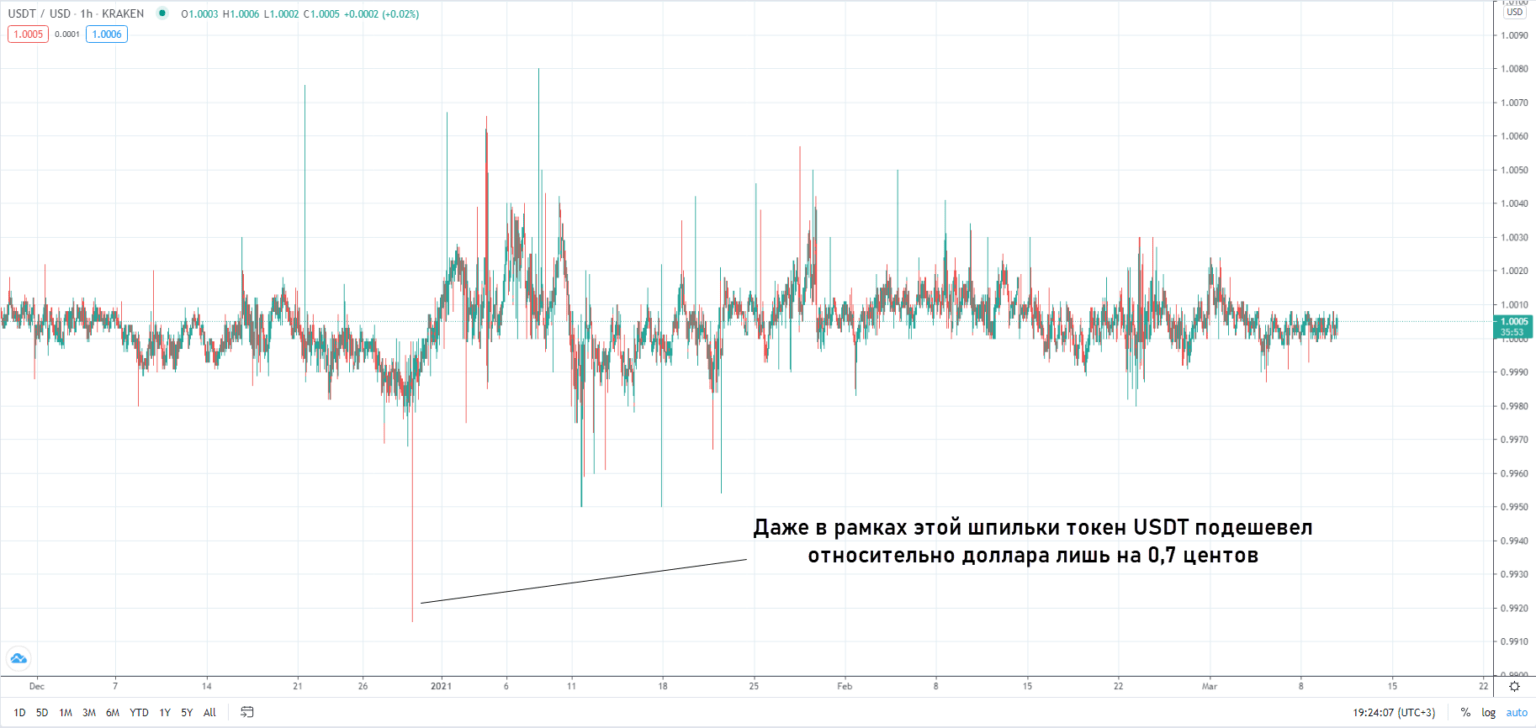 Стейблкоин usdt (tether) на криптовалютных биржах