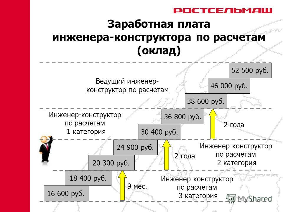 Зарплаты в сша по годам
