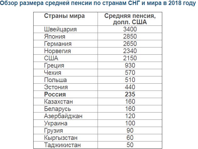 Размер пенсий в странах мира в таблице: сравнение россии с европейскими странами