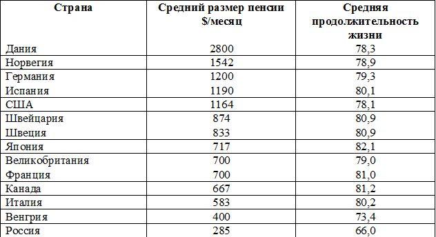Какая самая большая пенсия в россии в 2022 году и кто её получает