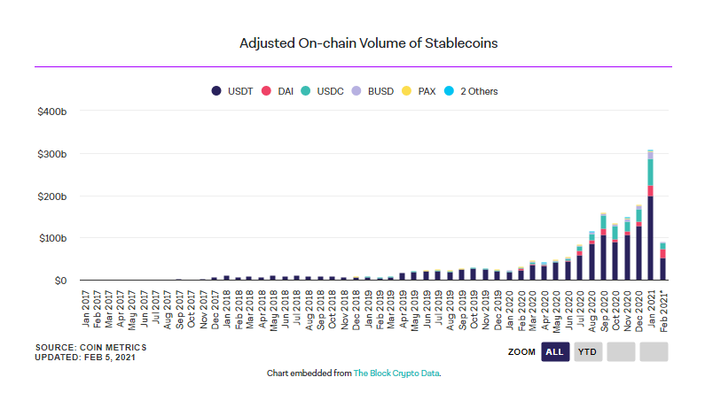 Стейблкоины отвязываются от доллара вслед за terrausd (ust)