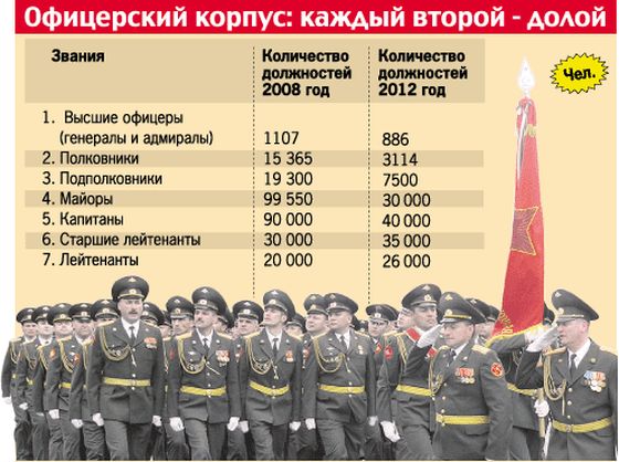 Какая численность армии россии?