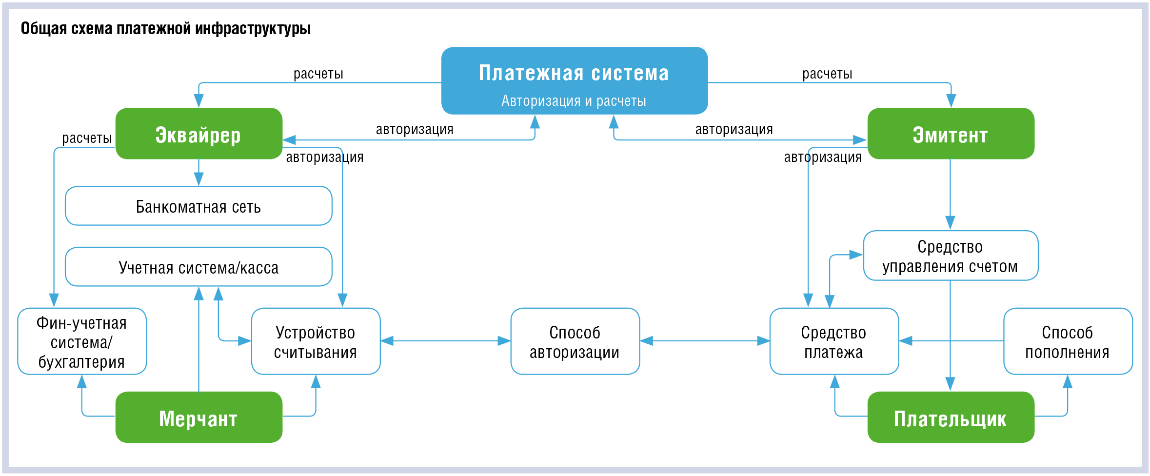 Методы платежных систем. Электронные системы платежей схема. Схема функционирования платежной системы.