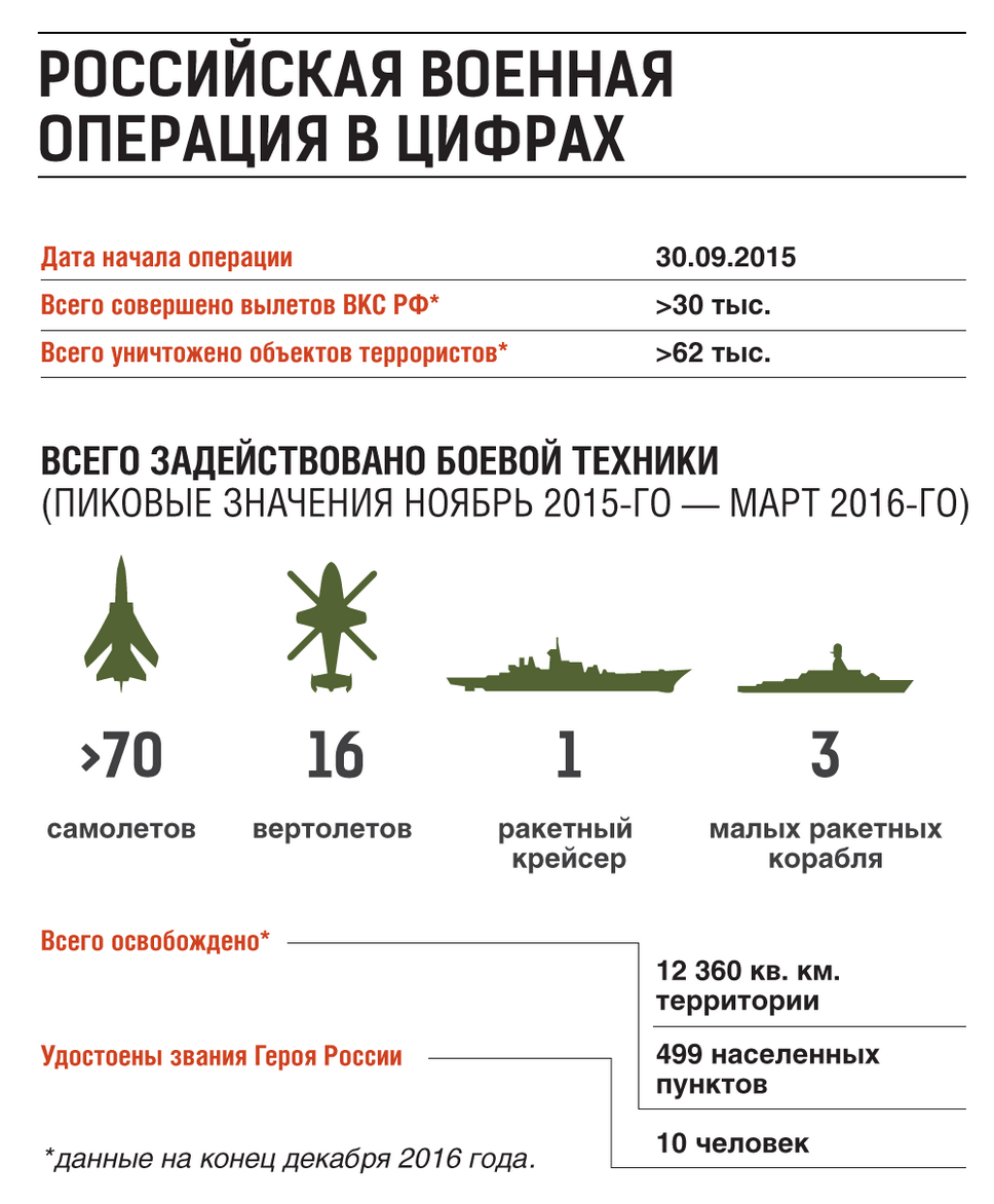 После повышения окладов военным на контрактной службе в конце 2019 г россиянин в САР зарабатывает до 200 тыс руб