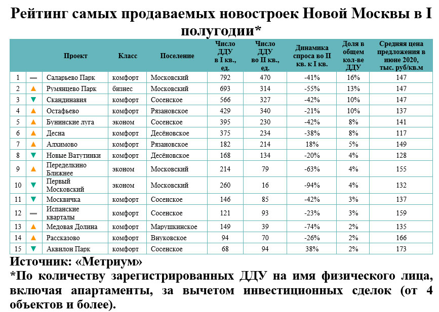 Статистика:строительство жилья в россии — русский эксперт