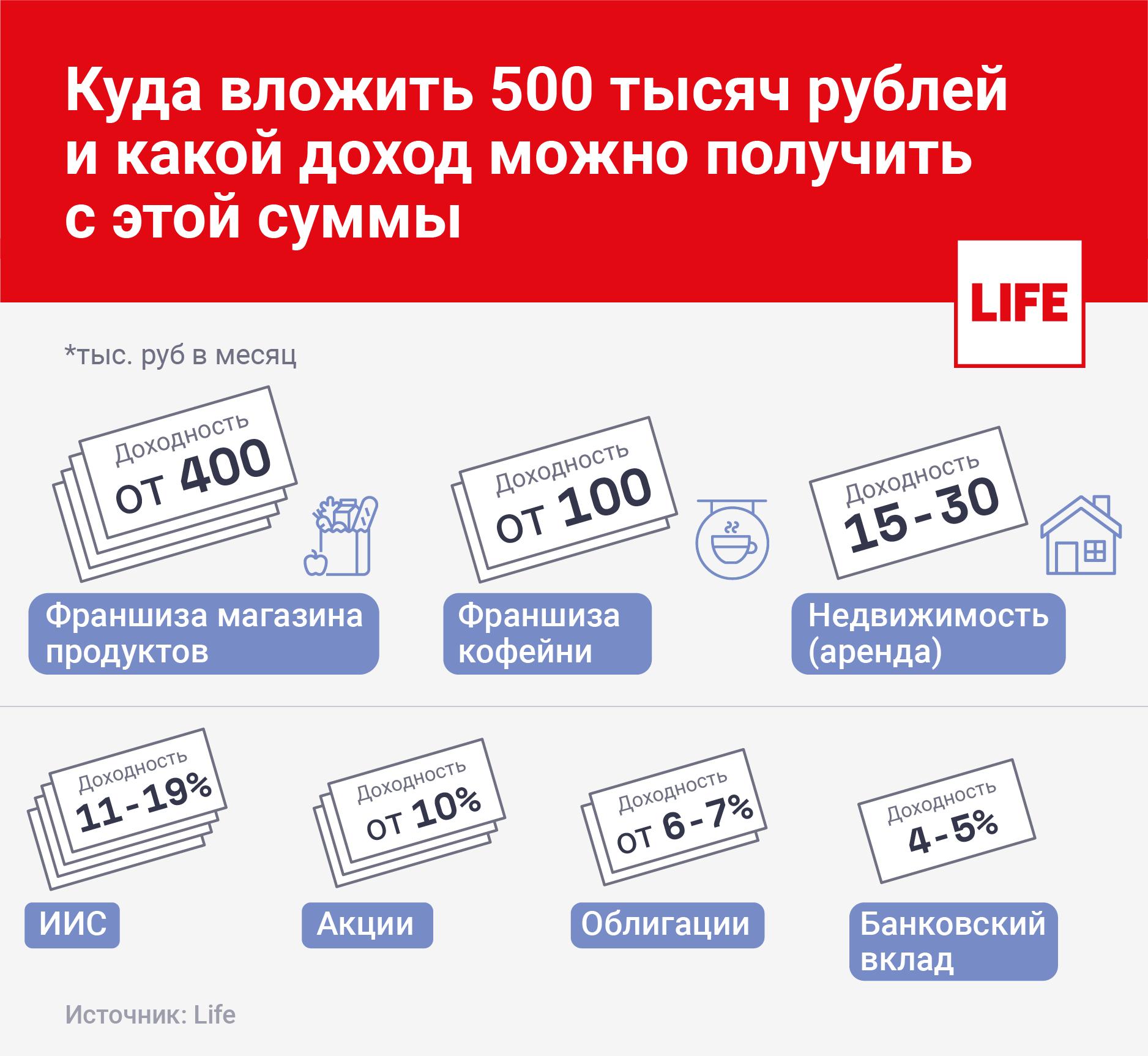 14 идей, куда вложить 200 000 рублей