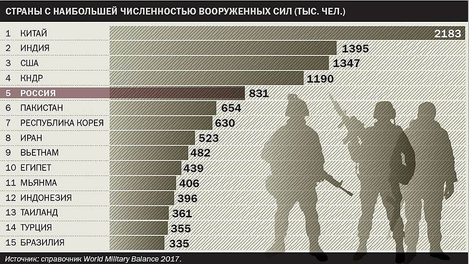 Сравнение армии россии с армией сша на 2022 год [солдаты рф]