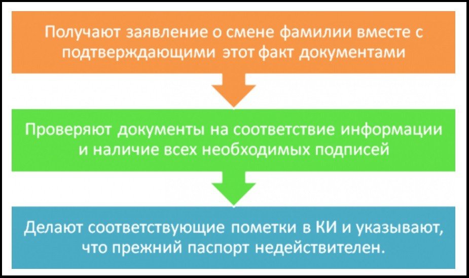 Порядок обновления персональной информации заемщика в базах данных бюро кредитных историй