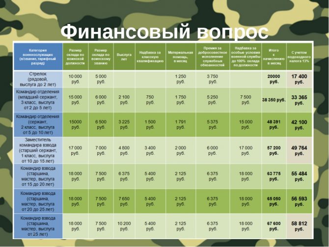 Сколько получают военные в россии на контрактной службе — статистика – reconomica — истории из жизни реальных людей