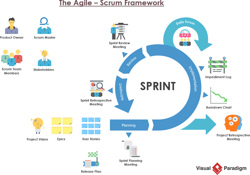 Agile - что это такое, онлайн курсы по методологии agile/scrum | dev.by