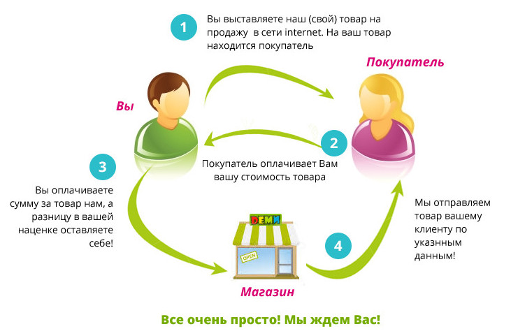 Дропшиппинг что это такое, где искать поставщиков и как можно на этом заработать | easybizzi39.ru