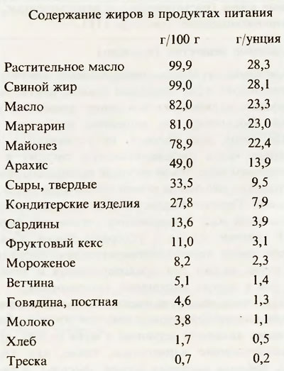 Роль жирных кислот в организме человека