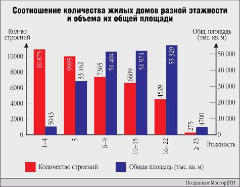 Статистика:строительство жилья в россии — русский эксперт