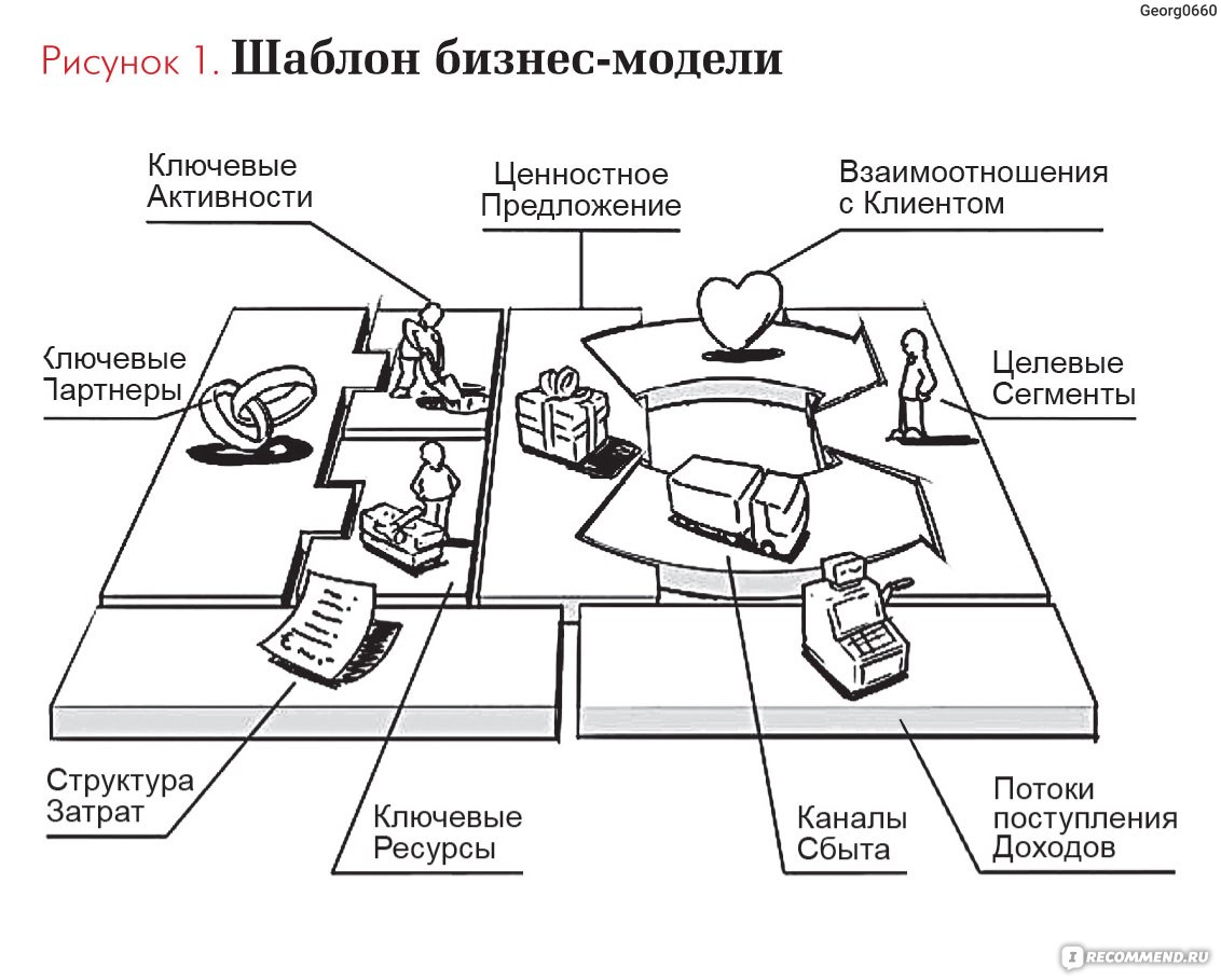 Бизнес-моделирование: понятие, состав и функции организационных моделей