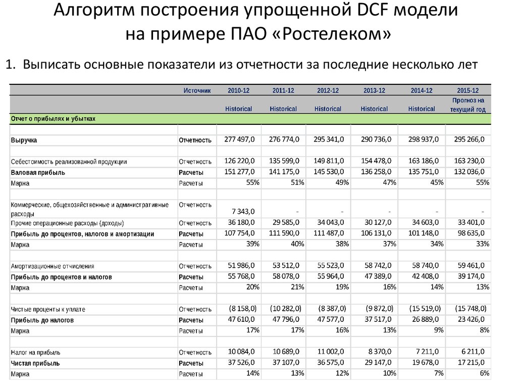 Пошаговое построение модели dcf. часть 1: enterprise value, capm, wacc - блог sf education