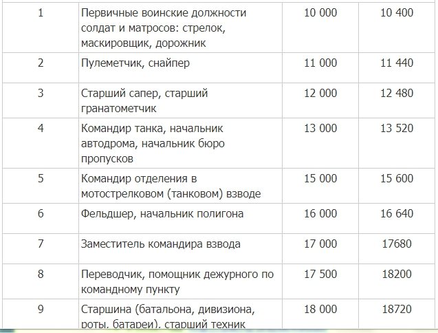 Зарплата контрактника в 2021 году в россии: таблица, последние новости