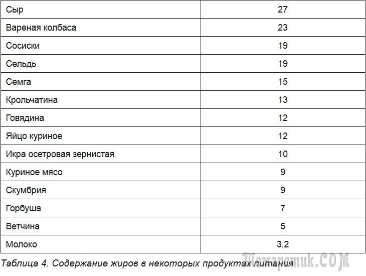 Жиры в продуктах питания: содержание полезных и вредных источников жиров в продуктах