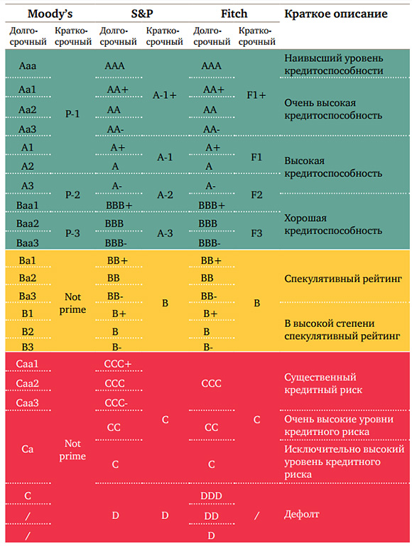 Рейтинговые агентства мира: s&p, moody's, fitch