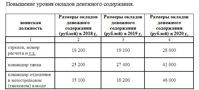 Повышение зарплаты полиции в 2022 году в россии