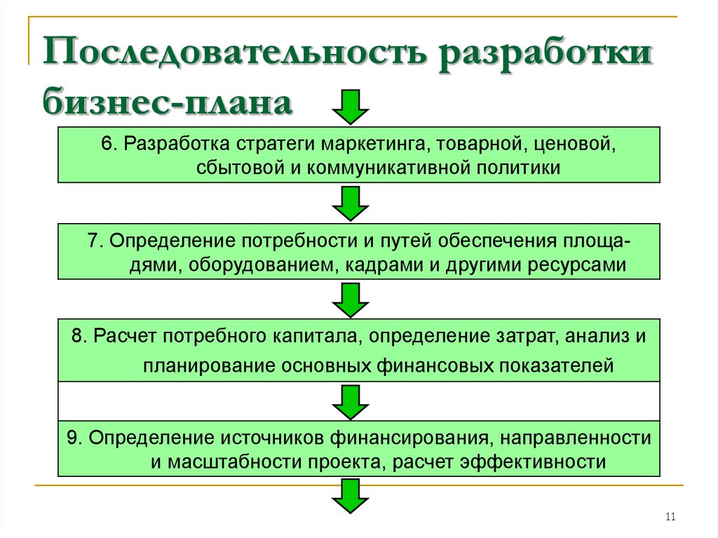 Как составить бизнес-план: инструкция от “а” до “я” | zakupkihelp.ru