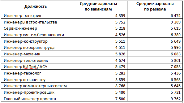Средняя зарплата в нью йорке 2022: востребованные профессии и что нужно для работы