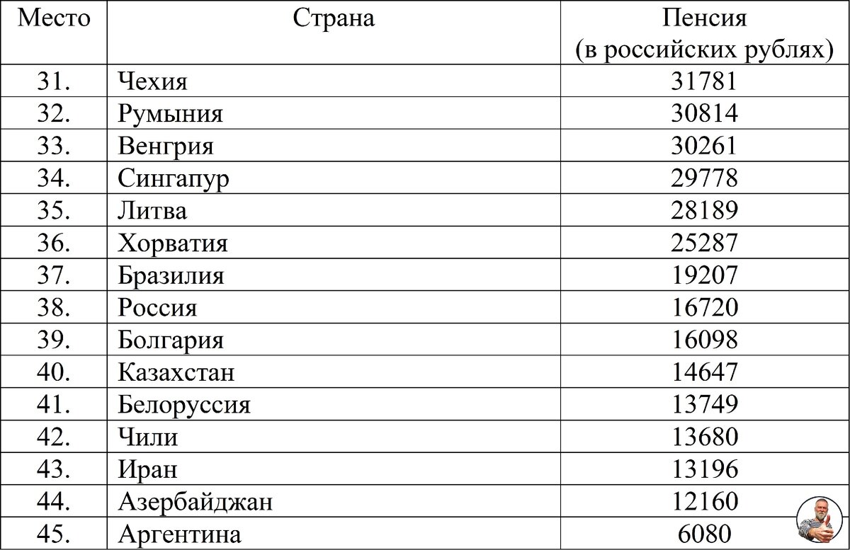 Средняя пенсия в россии - статистика по регионам и по годам, таблица