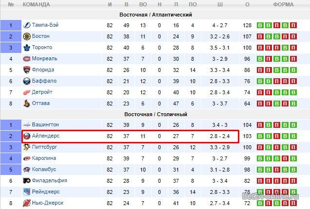 Как делать беспроигрышные ставки на хоккей – стратегии и правила