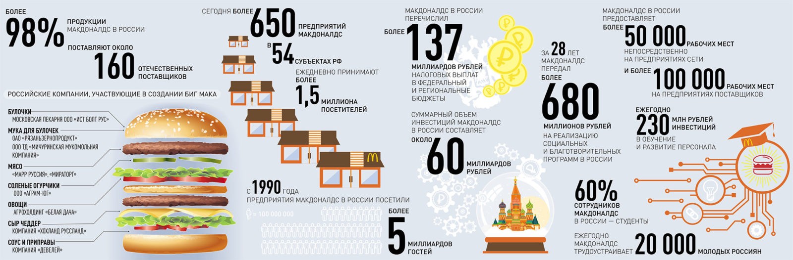 Как макдоналдс зарабатывает деньги и почему акции компании считаются хорошим выбором на все времена.
