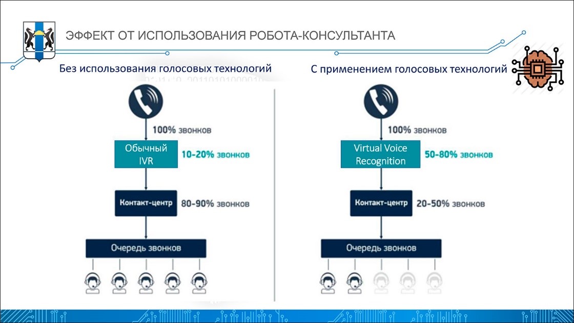 Сам себе клиент. как robovoice с помощью голосового бота собственной разработки продажи масштабировал. читайте на cossa.ru