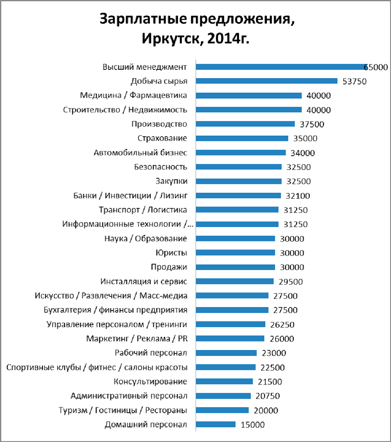 Средние зарплаты россии в 2022 году — официальная и неофициальная статистика