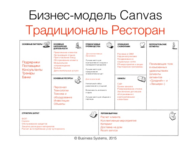 Модель бизнеса показывает насколько. Бизнес модель канвас кафе. Бизнес-модель Остервальдера для ресторана. Бизнес модель канвас Остервальдера пример. Бизнес-модель «канвас» (Business model Canvas).