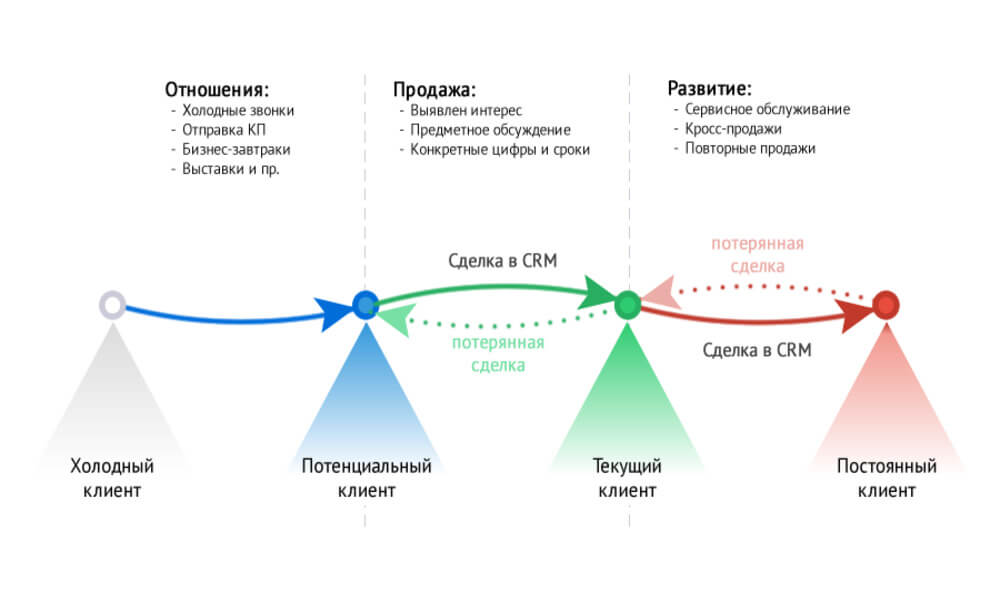 Рост через создание новых продуктов для текущей аудитории компании - gopractice | продакт-менеджмент, рост, маркетинг, аналитика