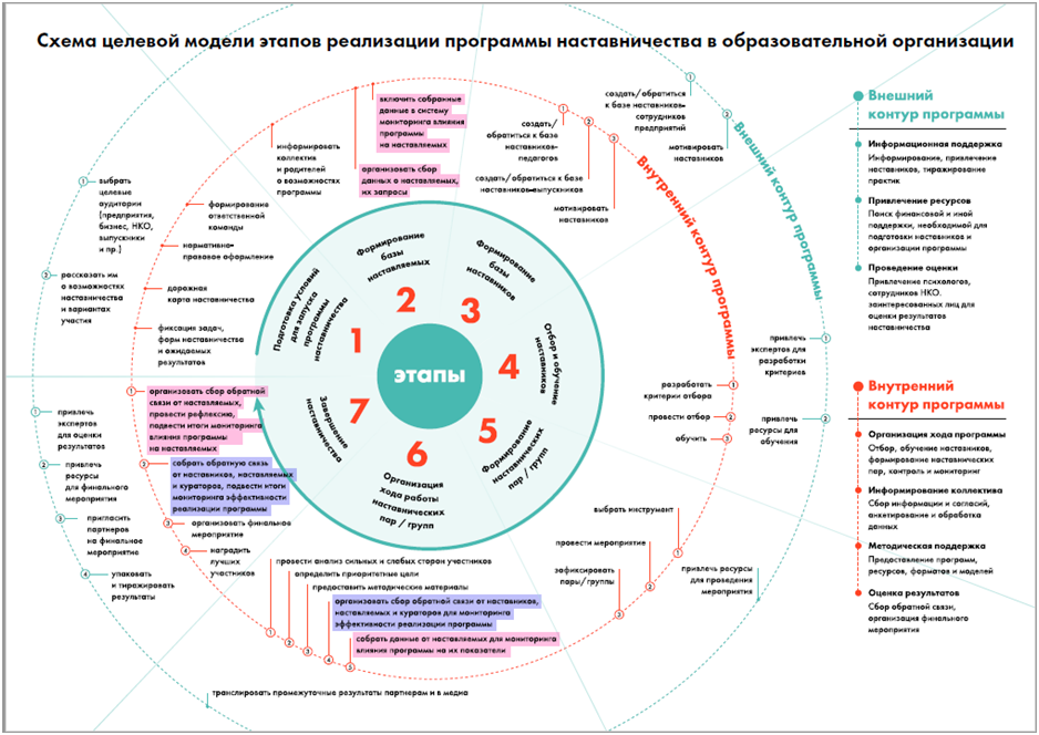 Наставничество как способ обучения
