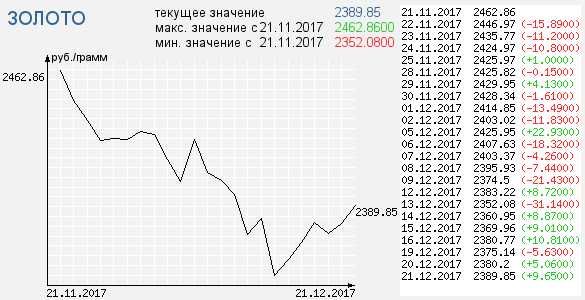 Курс доллара в апреле по дням. Курс доллара 2015 год по месяцам. График рубля и доллара в 2015.