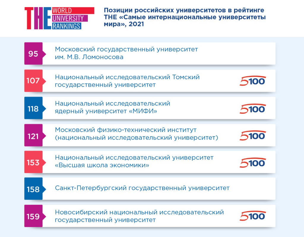 16 российских вузов — в топ-100 предметного рейтинга qs. это прорыв? / skillbox media