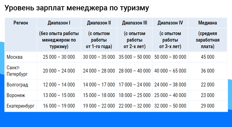 Зарплаты топ менеджеров в россии: как формируется доход и различия выплат по отраслям
