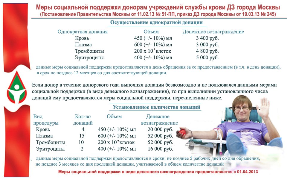 Зачем сдавать кровь, сколько за это платят в разных регионах РФ, льготы донорам, рекомендации донорам до и после кроводачи, где сдать кровь и так далее