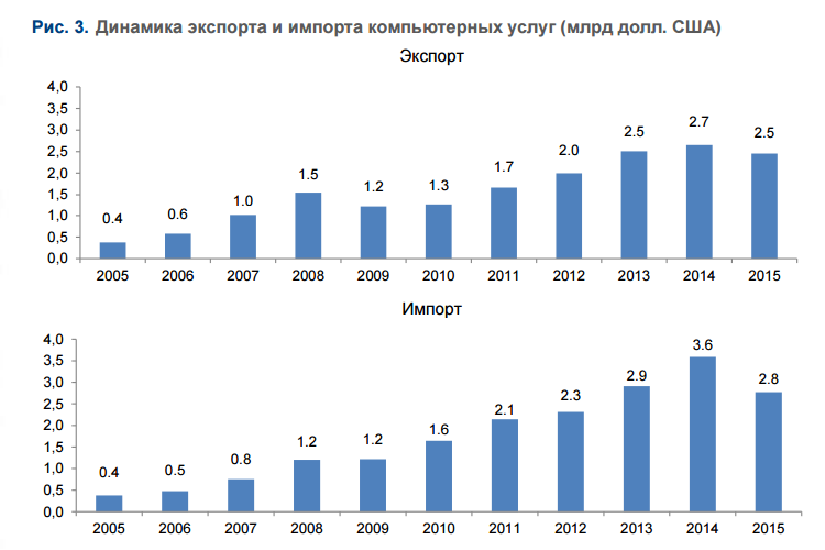 Есть ли в россии крутые it-компании в которые не страшно вложиться: обзор рынка в поисках акций для заработка