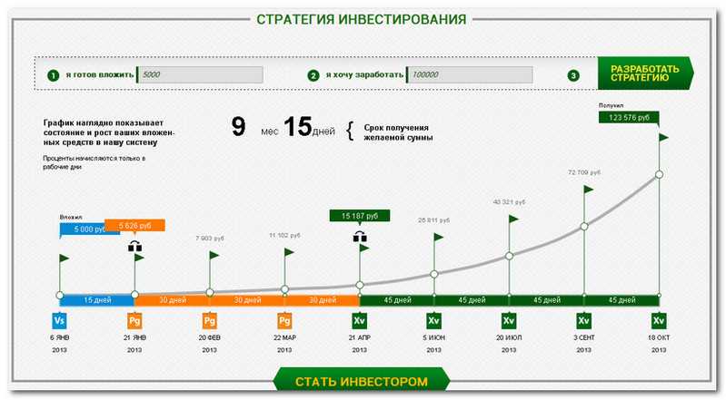 5 самых успешных и 5 самых неудачливых биржевых трейдеров