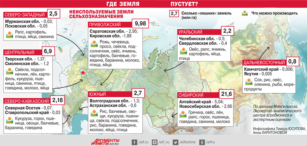 Сколько пашни в России: пахотные земли в разных категориях хозяйств в настоящее время и в прошлом