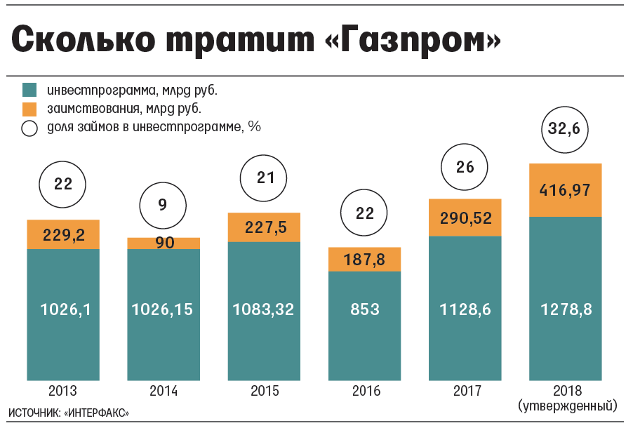 Сколько бы вы заработали вложив в газпром 10 000 рублей 10 лет назад