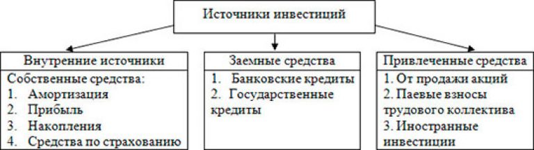 Долгосрочные инвестиции - что это, виды, стоит ли инвестировать