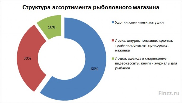 Как открыть рыболовный магазин с нуля