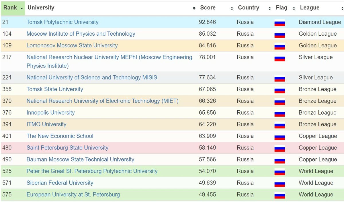 Рейтинг вузов россии в мире 2021