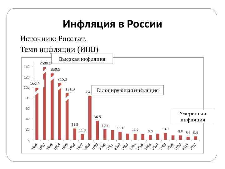 Инфляция в ссср: как обесценился советский рубль за время своего существования | brave defender