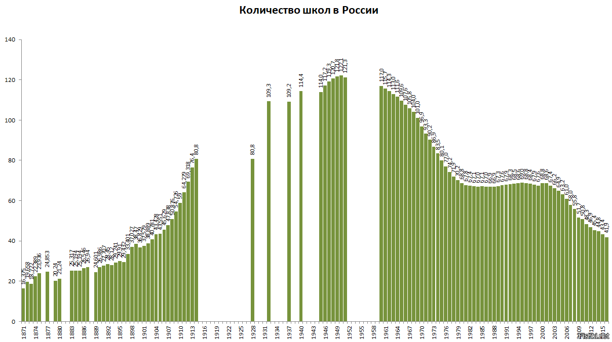 Статистика:численность школ в россии — русский эксперт