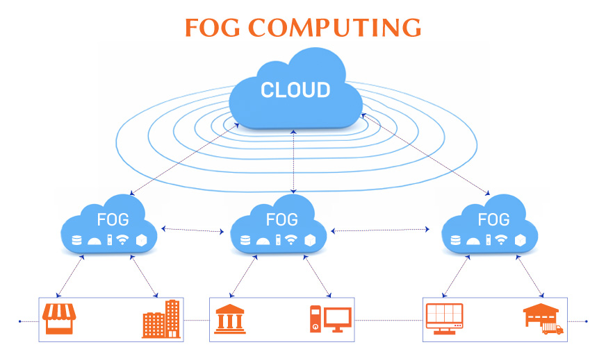Cloud computing - fog computing & edge computing: winsystems