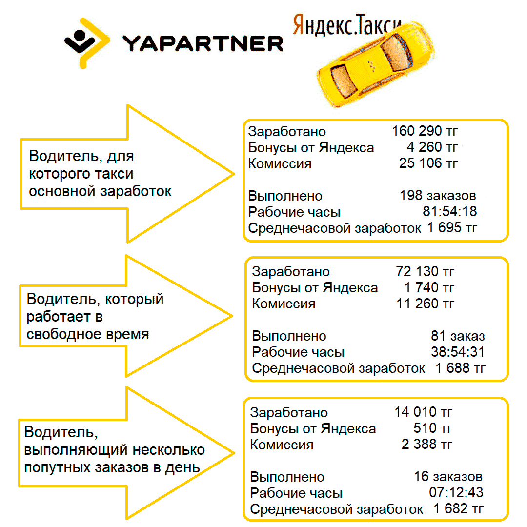 Реальный заработок водителя в яндекс.такси ★ отчёт
